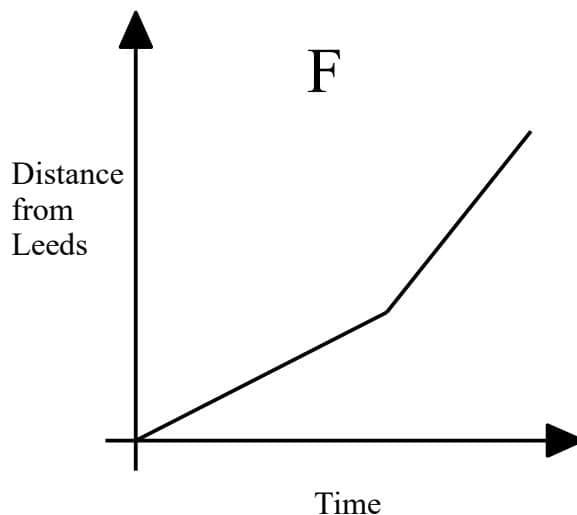 Distance time graph F