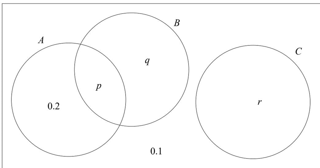 Venn diagram for Question 2 showing three sets A, B, and C. Sets A and B overlap on the left, while set C is separate on the right. The regions are labeled as follows: A only: 0.2; B only: q; C only: r; A and B only: p; The region outside all three sets is labeled 0.1.