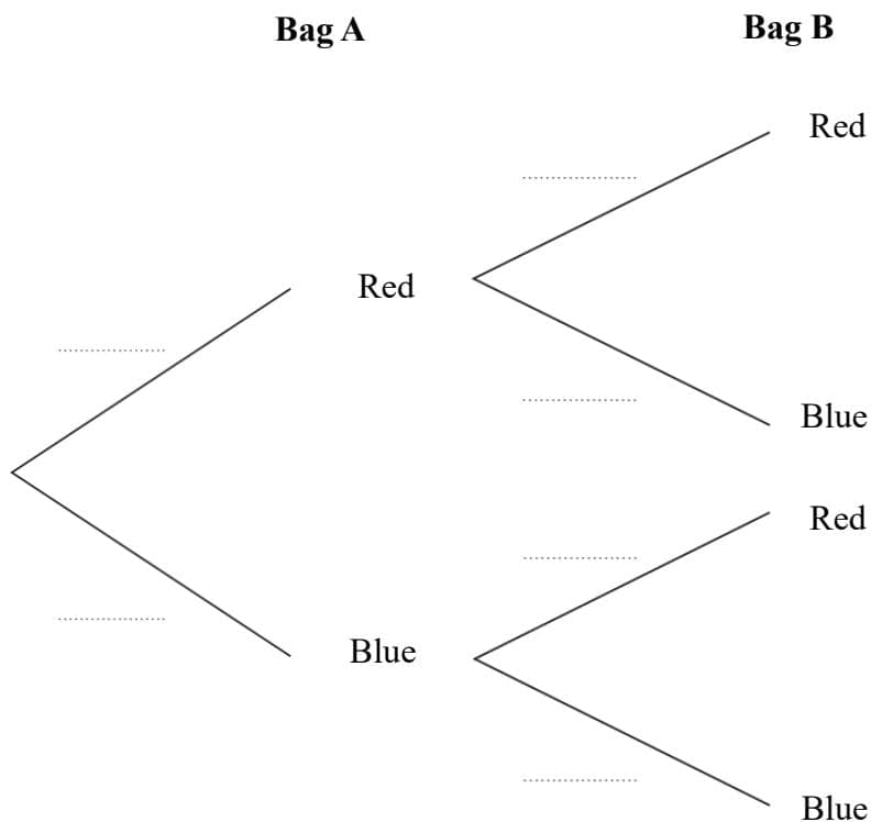 A probability tree diagram for two bags, Bag A and Bag B. Bag A has two branches: Red and Blue. Bag B has four branches: Red, Blue, Red, and Blue. Each branch has a dotted line for a probability value.