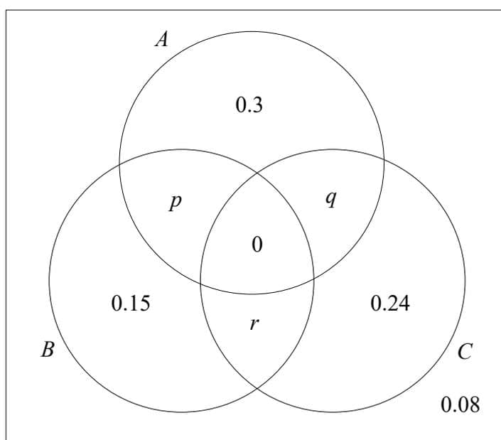A Venn diagram showing three overlapping circles A, B, and C inside a rectangle.