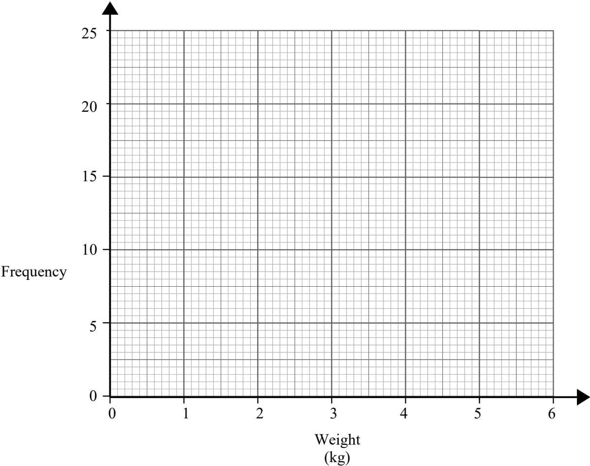 A blank coordinate grid for drawing a frequency polygon.