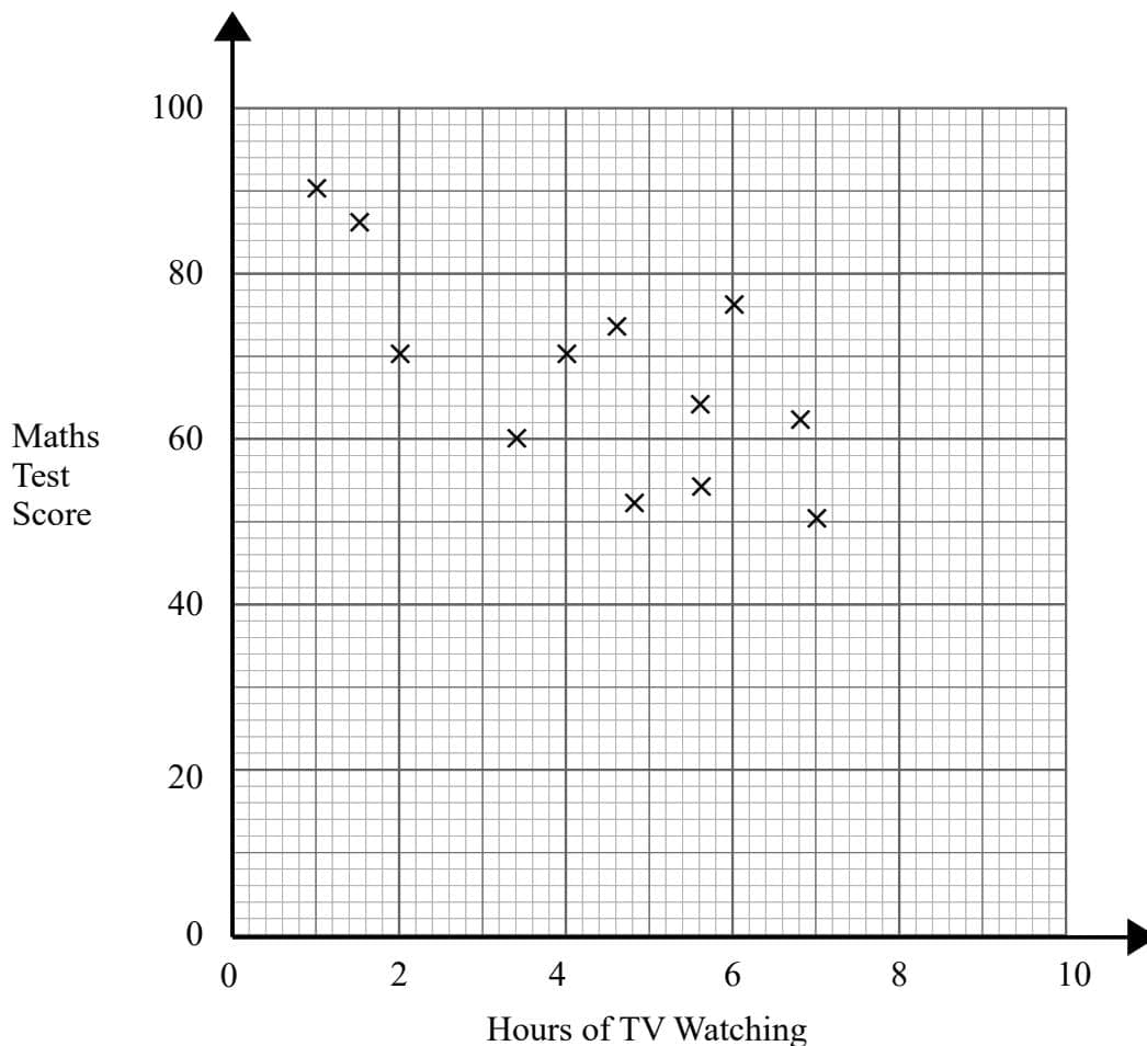 Scatter graph showing Maths Test Score vs Hours of TV Watching.