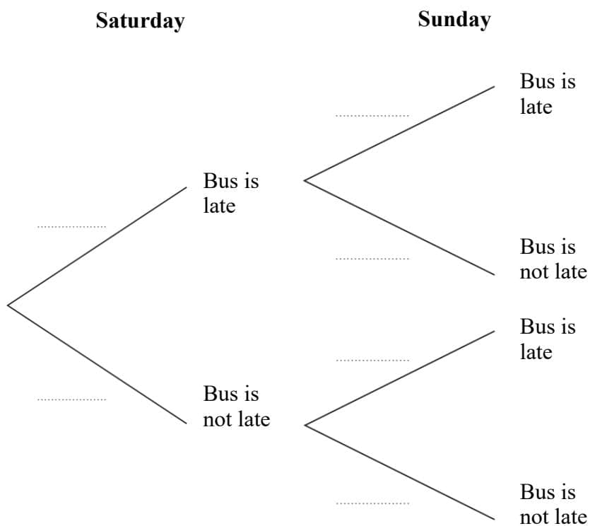 A probability tree diagram for bus lateness on Saturday and Sunday.