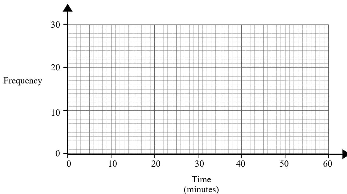 A blank coordinate grid for drawing a frequency polygon.