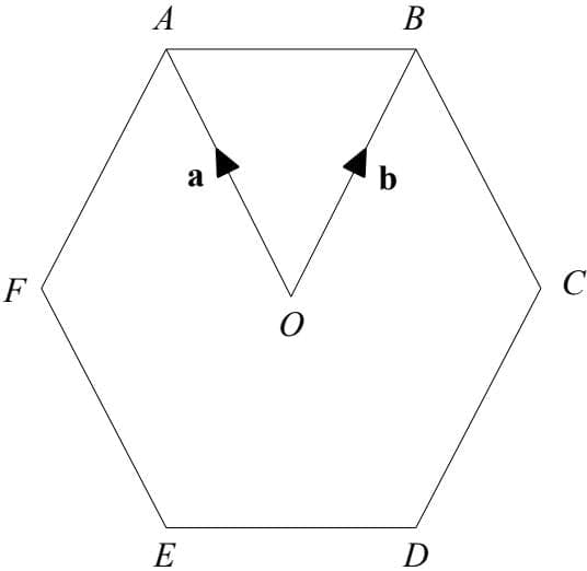 Diagram of a regular hexagon ABCDEF with center O. Vectors a and b are shown from O to A and B respectively.