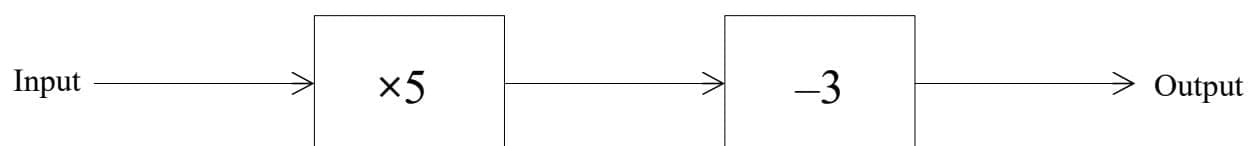 A number machine diagram showing Input entering a box labeled 'x5', which then enters a box labeled '-3', resulting in Output.