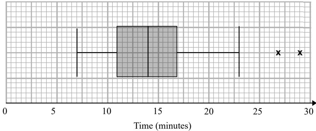 Box plot for school A showing the distribution of times taken to complete a puzzle.