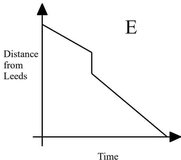 Distance time graph E