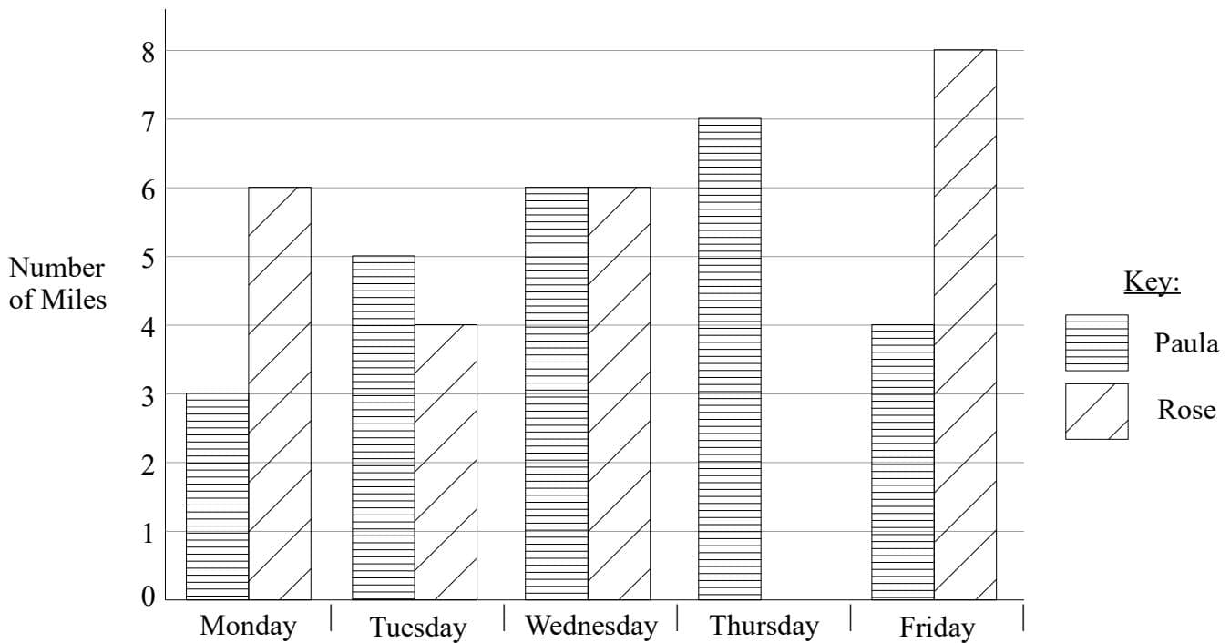 Bar chart showing miles run by Paula and Rose.