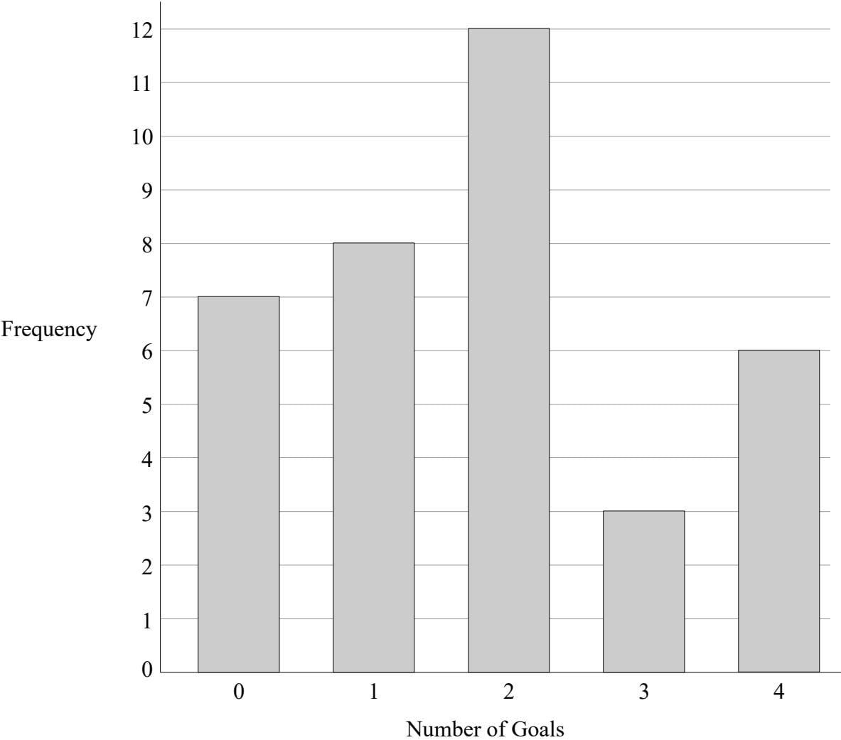 Bar chart showing Frequency vs Number of Goals.