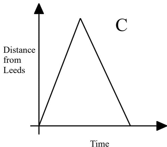 Distance time graph C