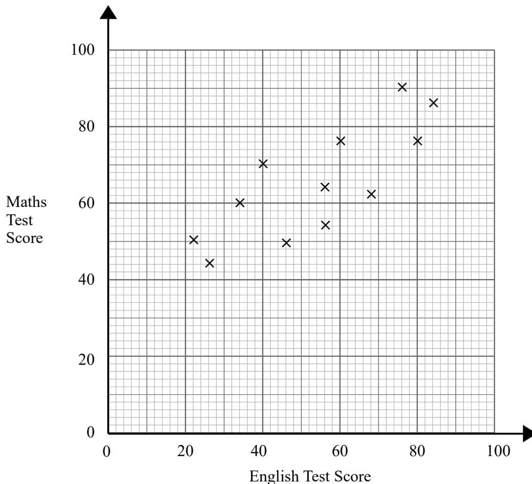 Scatter graph showing Maths Test Score vs English Test Score.