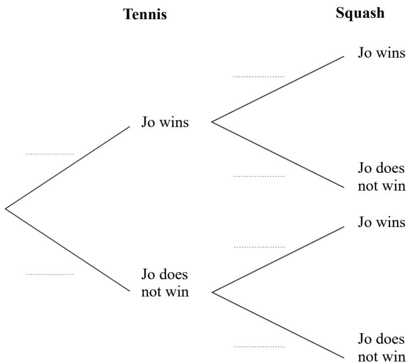 A probability tree diagram for Tennis and Squash.