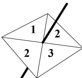 A fair 4-sided spinner in the shape of a rhombus, divided into four equal triangles by its diagonals. The top triangle is labeled 1, the right triangle is labeled 2, the bottom-left triangle is labeled 2, and the bottom-right triangle is labeled 3. A black line representing a pointer passes through the center of the spinner.