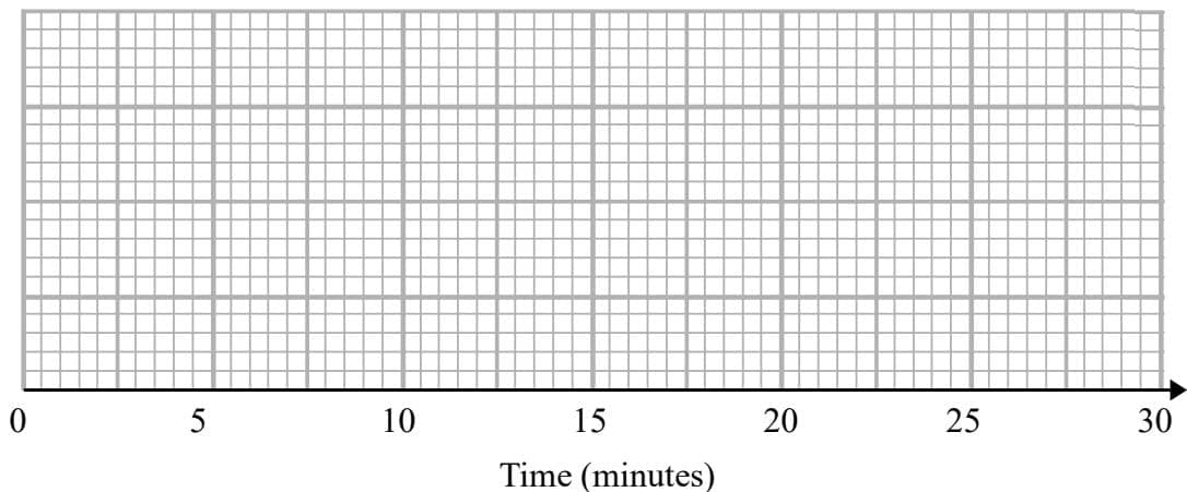 Blank grid for drawing a box plot for school B.