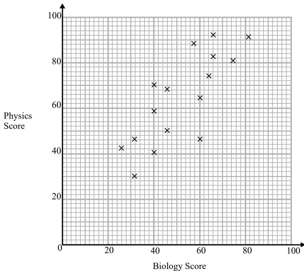 Scatter graph showing Biology Score (x-axis) and Physics Score (y-axis) for 16 students.