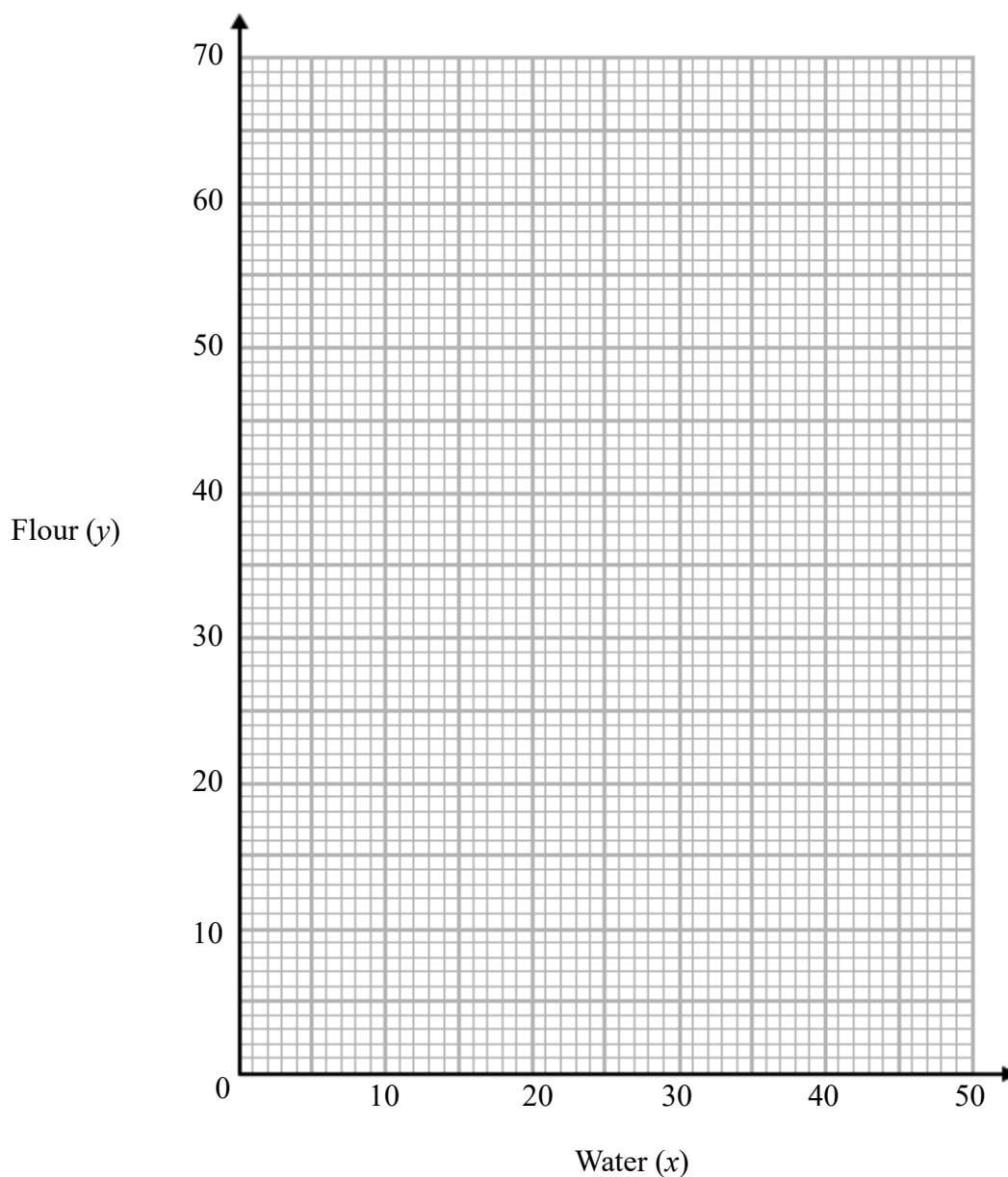 A blank coordinate grid for plotting the relationship between flour (y) and water (x).