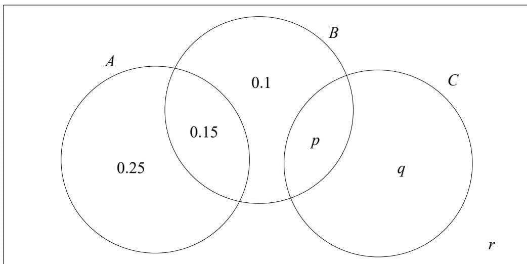 Venn diagram for Question 1 showing three overlapping sets A, B, and C. Set A is on the left, B is at the top, and C is on the right. The regions are labeled as follows: A only: 0.25; B only: 0.1; C only: q; A and B only: 0.15; B and C only: p; A and C only: 0.15; All three sets A, B, and C: 0.1. The region outside all three sets is labeled r.