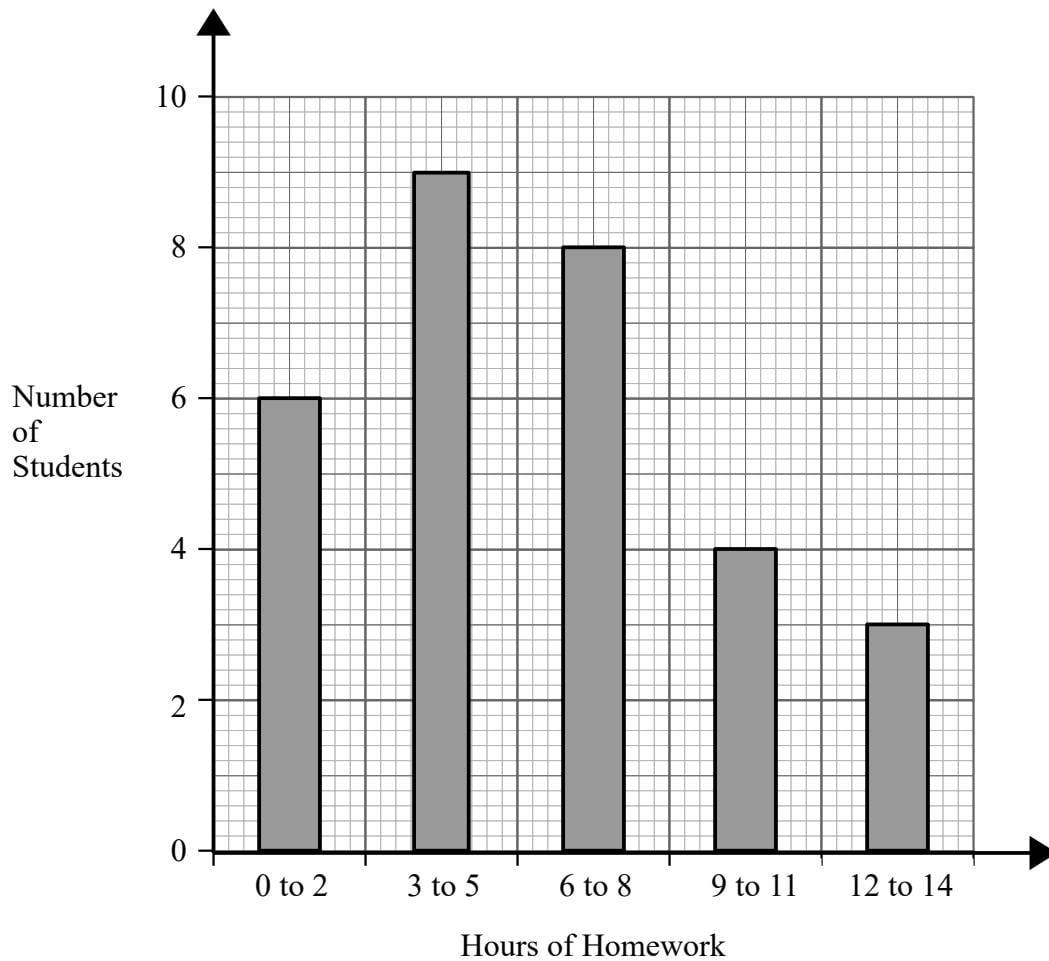 Bar chart showing the number of students for different ranges of homework hours.