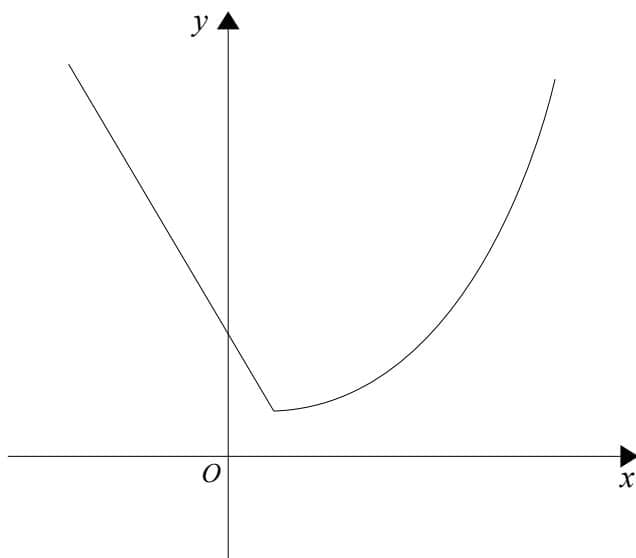 Sketch of the graph of y = g(x)