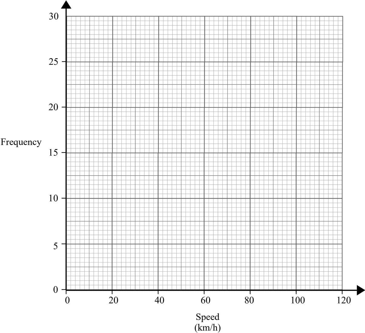 A blank coordinate grid for drawing a frequency polygon.