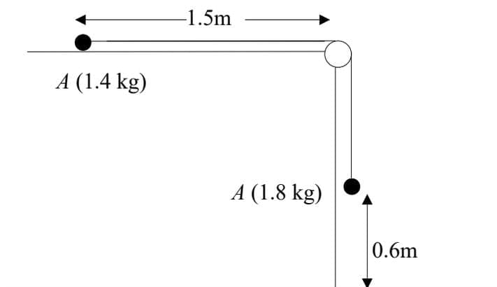 Diagram for Question 14: A ball A of mass 1.4 kg rests on a smooth horizontal table. It is attached to a rope that passes over a pulley at the edge of the table. The other end of the rope is attached to ball B of mass 1.8 kg, which hangs vertically. Ball A is 1.5m from the pulley, and ball B is 0.6m above the ground.