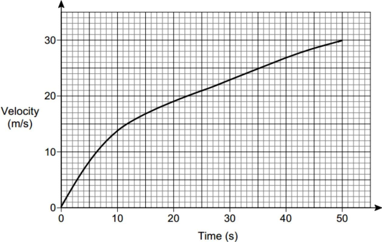 Velocity-time graph for a car over 50 seconds.