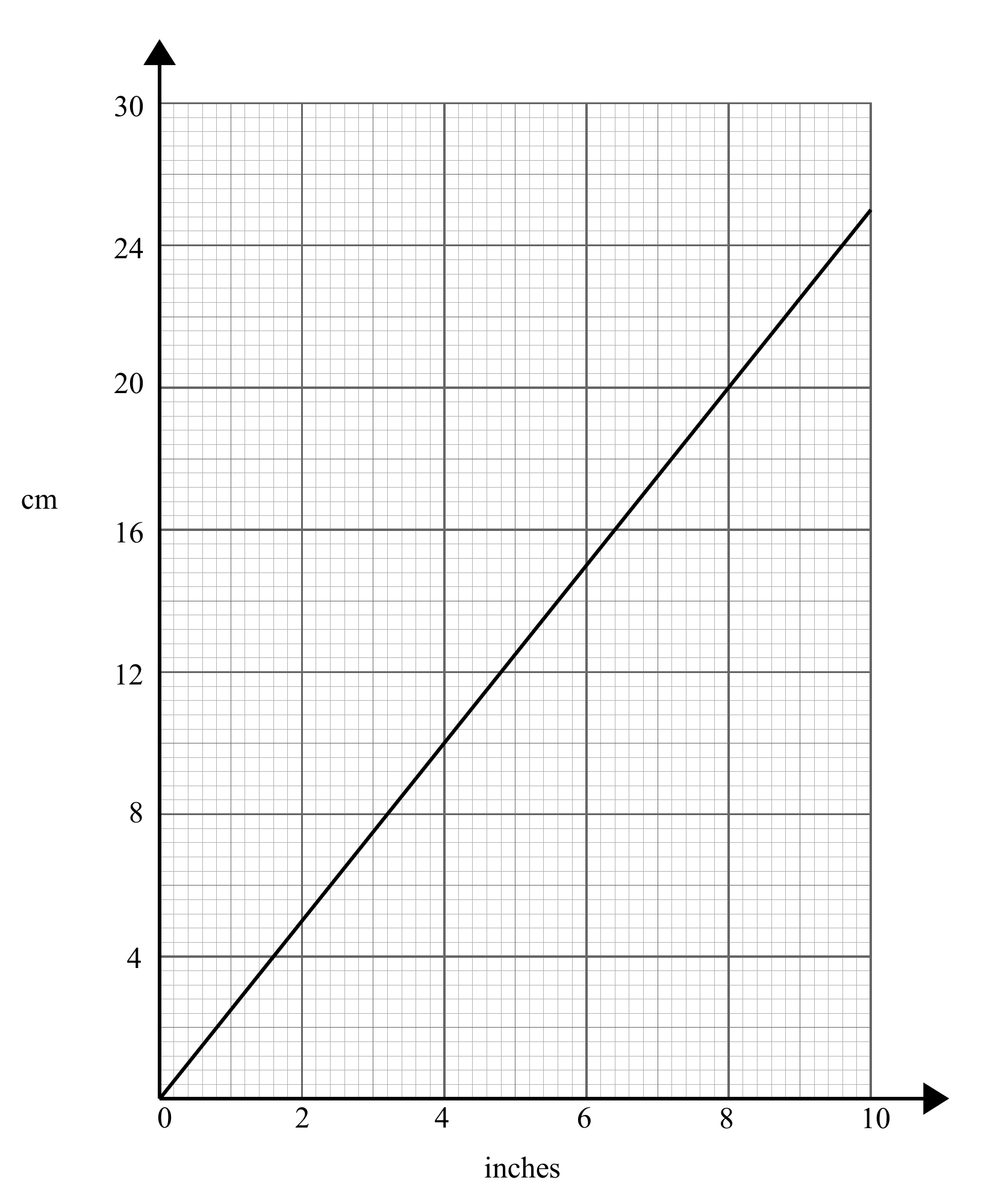 Conversion graph with inches from 0 to 10 on the horizontal axis and centimetres from 0 to 30 on the vertical axis. A straight line runs from (0, 0) to (10, 25).