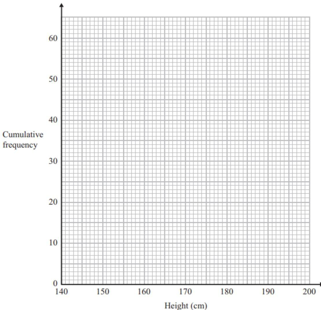 A cumulative frequency graph grid.