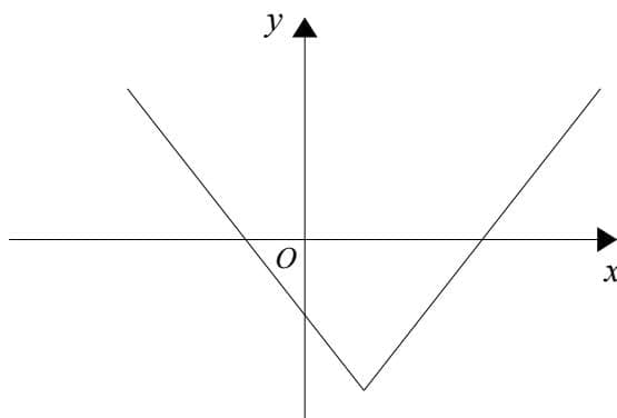 Sketch of an absolute value graph