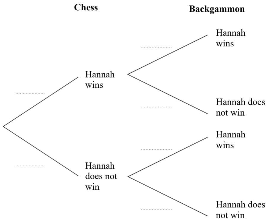 A probability tree diagram for two games: Chess and Backgammon.