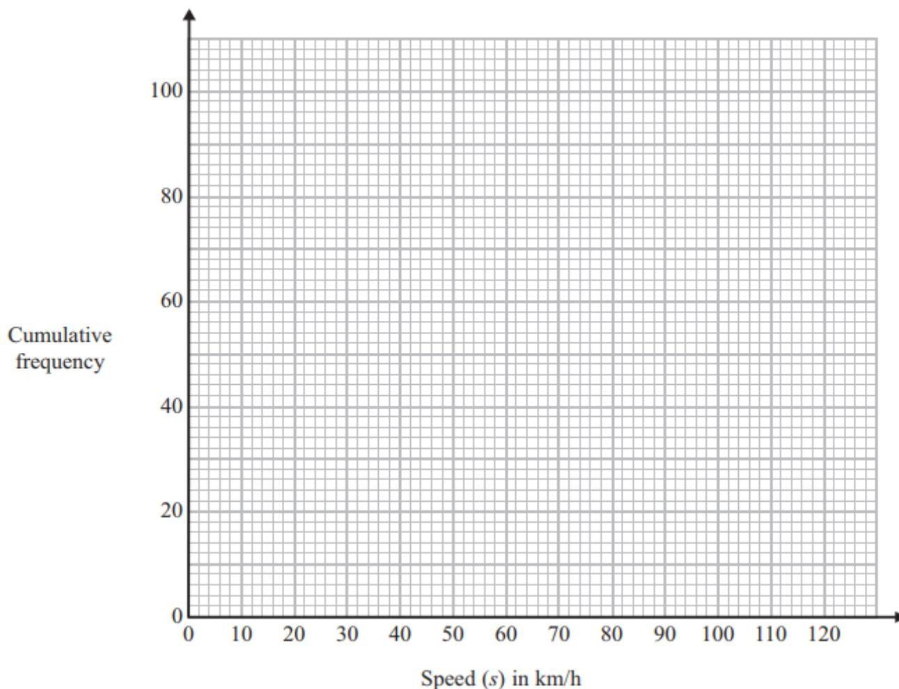 A blank cumulative frequency graph grid.
