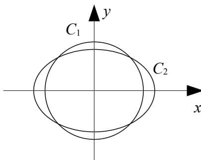 A diagram showing a Cartesian coordinate system with x and y axes. A circle C2 is centered at the origin with a radius of 5. An ellipse C1 is also centered at the origin, with a horizontal semi-axis of 6 and a vertical semi-axis of 2*sqrt(5). The ellipse C1 intersects the circle C2 at four distinct points, one in each quadrant.