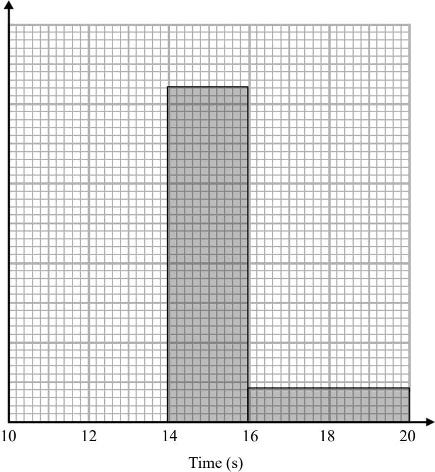 A histogram on a grid.