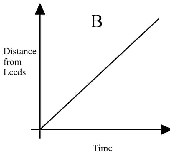 Distance time graph B