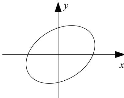 Sketch of the curve and coordinate axes