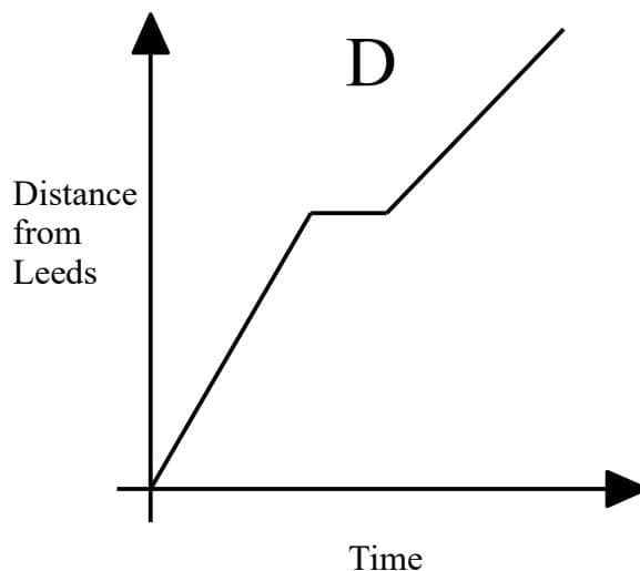 Distance time graph D