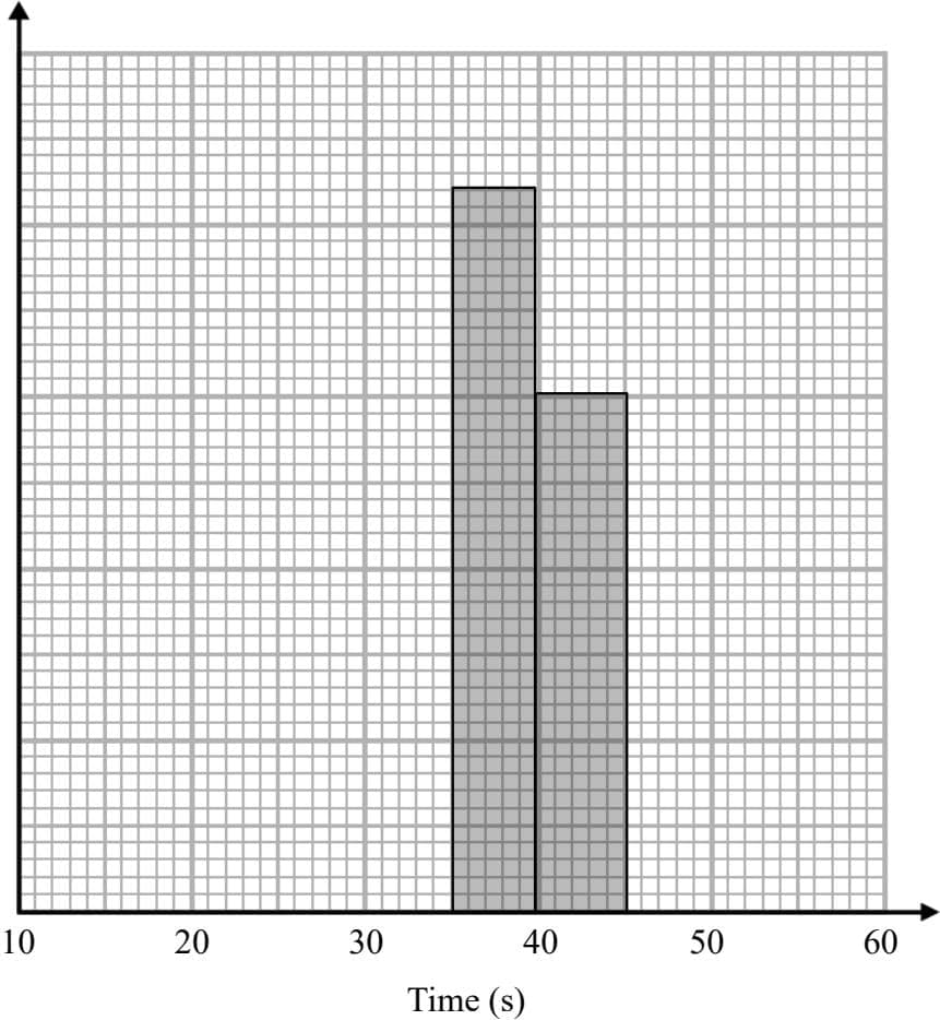 A histogram grid.