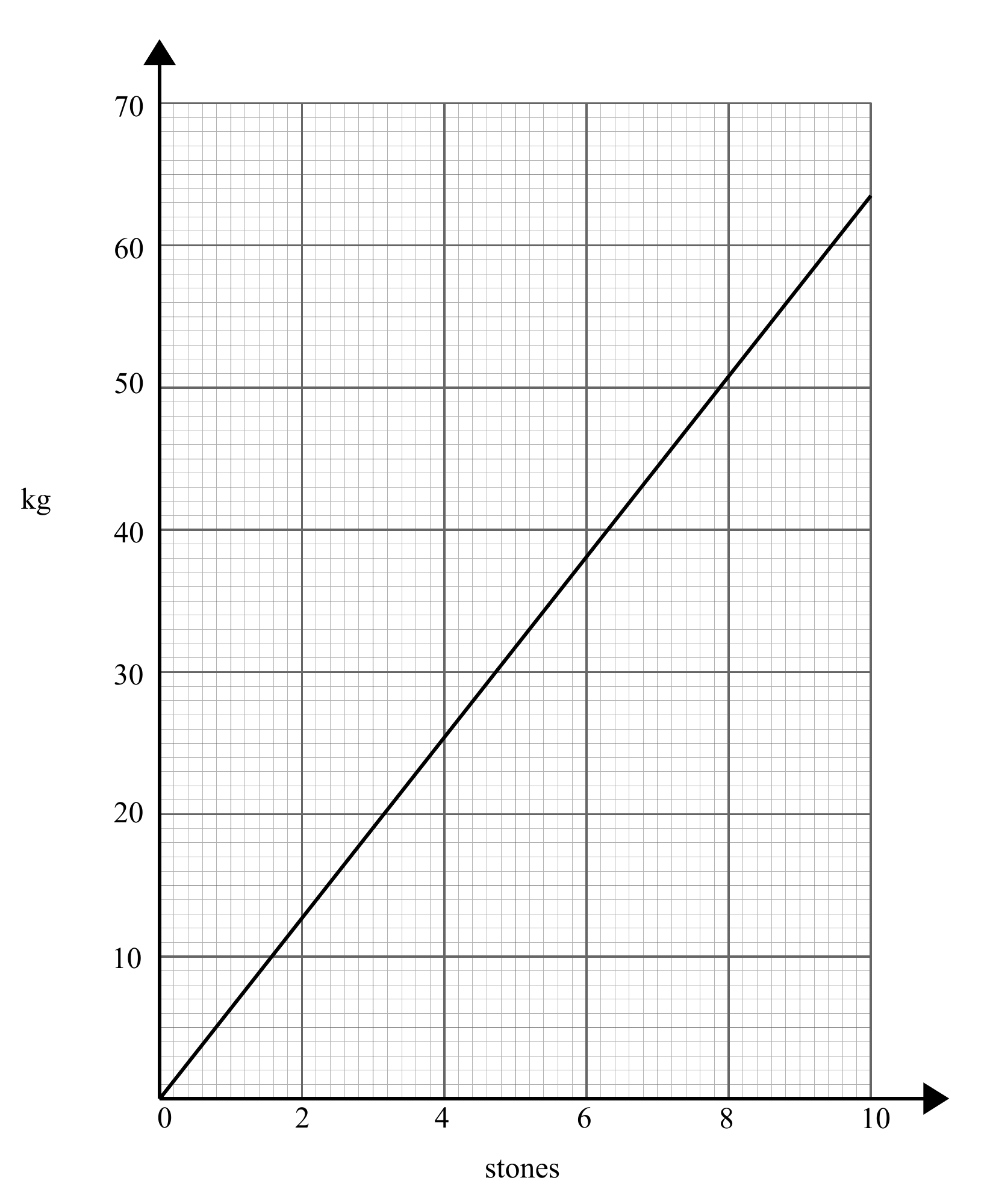 Conversion graph with stones from 0 to 10 on the horizontal axis and kilograms from 0 to 70 on the vertical axis. A straight line runs from (0, 0) to about (10, 63.5).