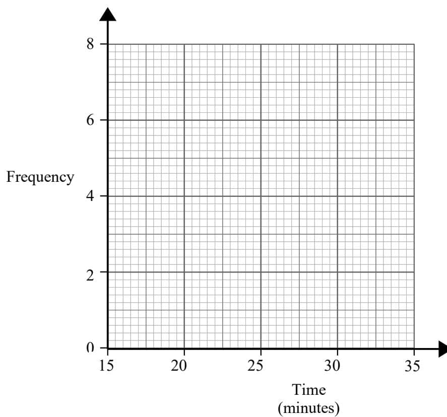 A blank coordinate grid for drawing a frequency polygon.