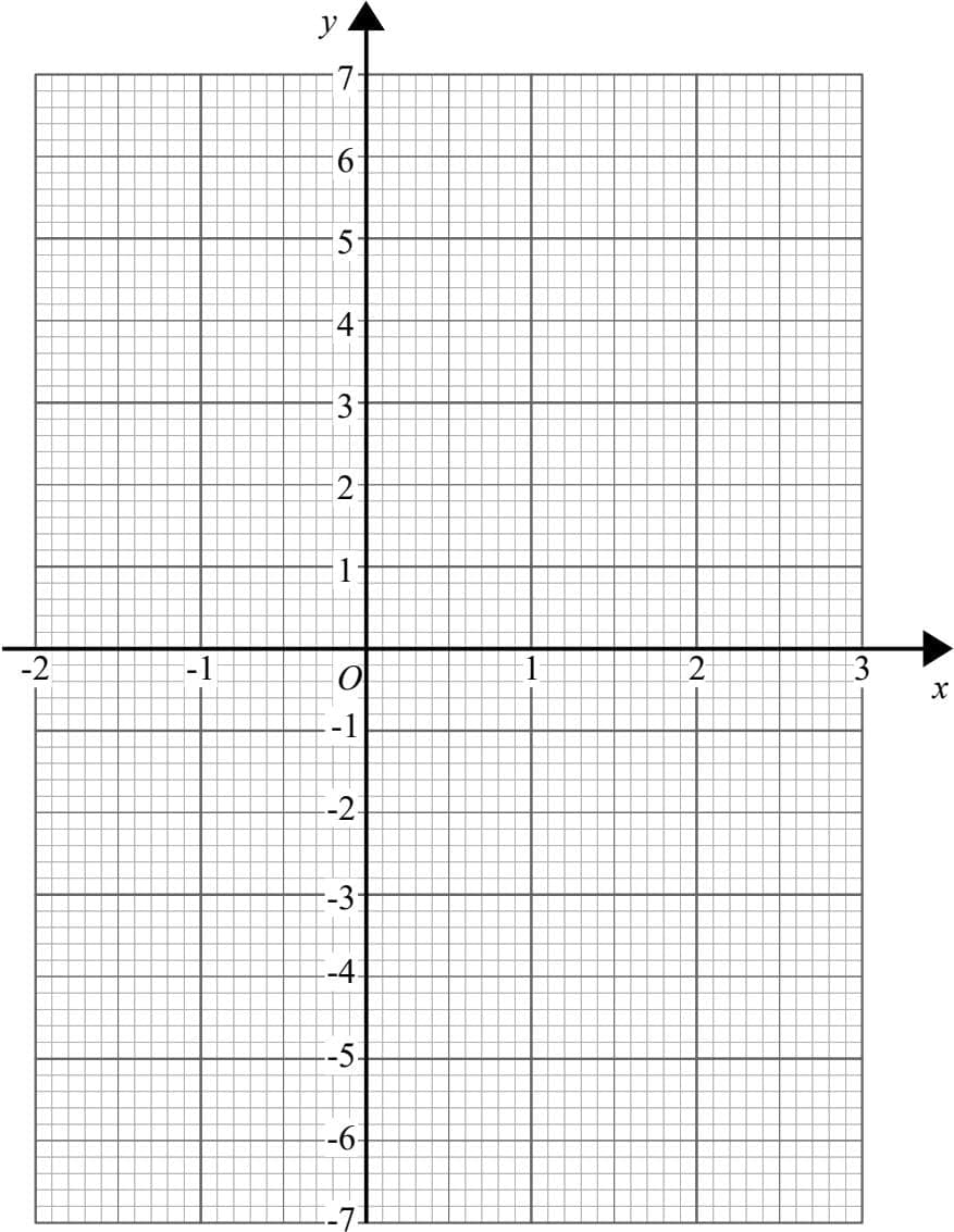 A coordinate grid with x and y axes ranging from -2 to 3 and -7 to 7 respectively.