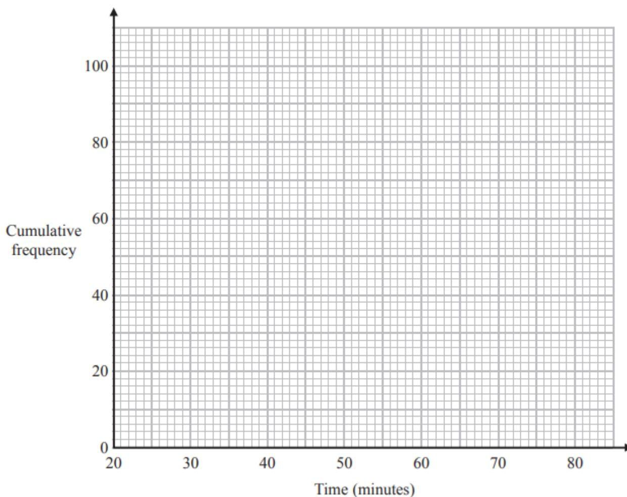 A blank grid for plotting a cumulative frequency graph.