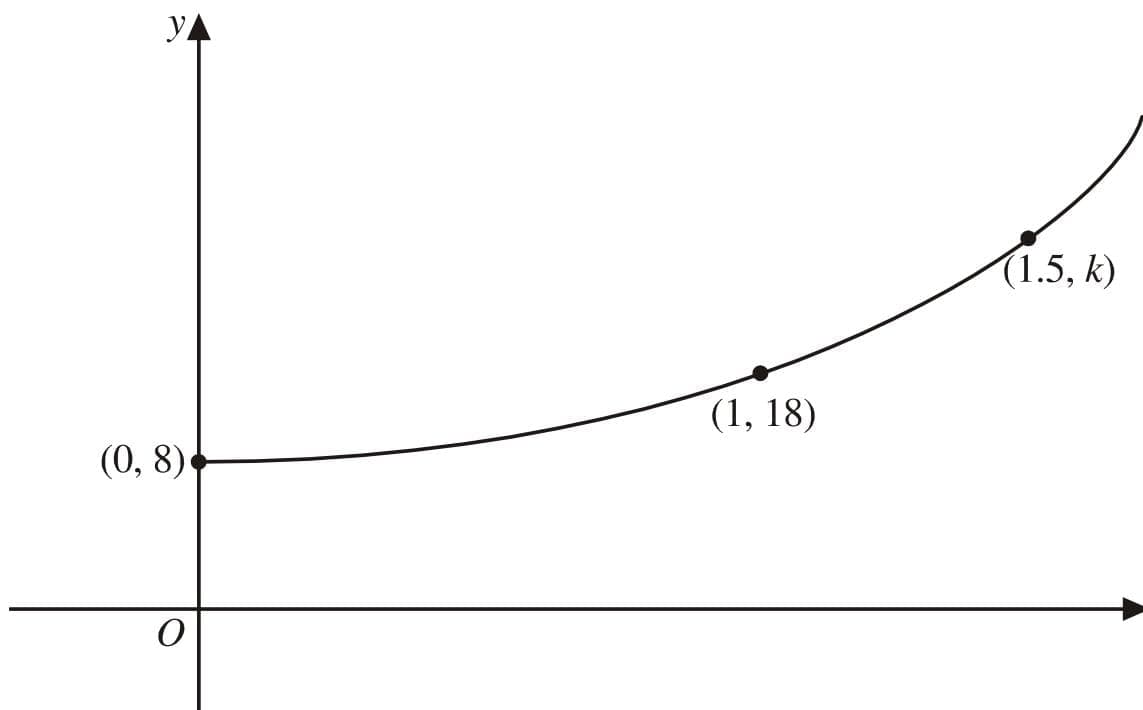 A sketch of an exponential growth curve.
