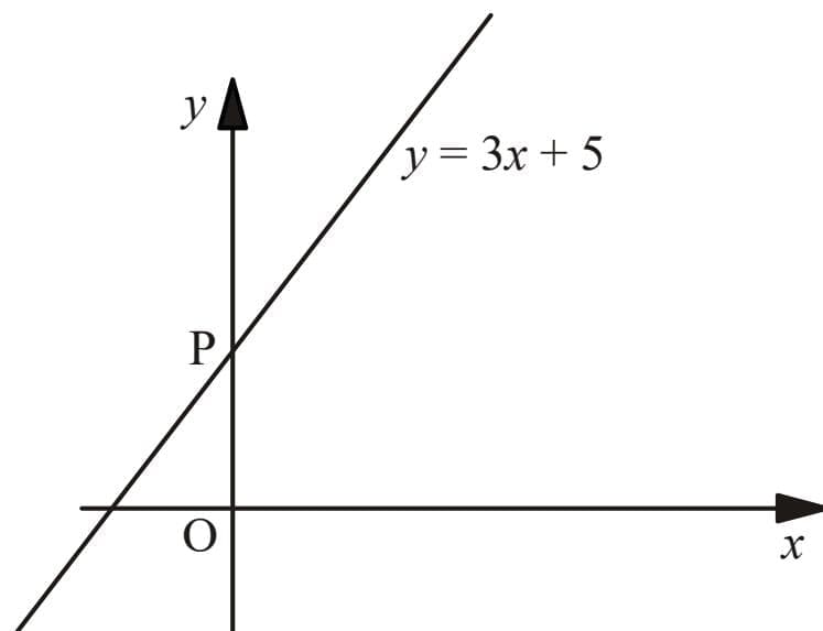 A Cartesian coordinate system showing a straight line labeled y = 3x + 5. The line has a positive gradient and crosses the y-axis at point P. The origin is labeled O. The x-axis and y-axis are shown with arrows at their ends.