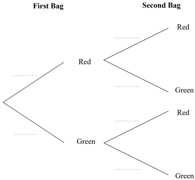 A probability tree diagram for two bags.