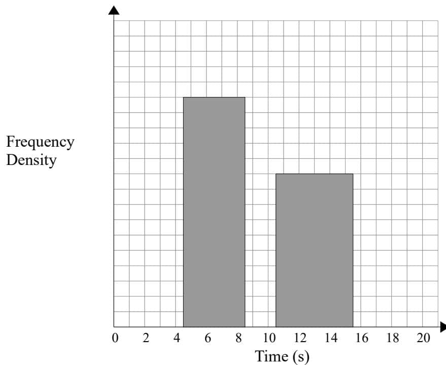 A partially completed histogram showing Frequency Density on the y-axis and Time (s) on the x-axis. The x-axis ranges from 0 to 20 with major grid lines every 2 units and minor grid lines every 1 unit. There are two shaded bars: one from 5 to 8 seconds with a height of 12, and another from 11 to 15 seconds with a height of 8. The y-axis is labeled 'Frequency Density' and has no numerical scale.