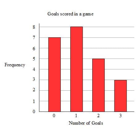 bar charts 2