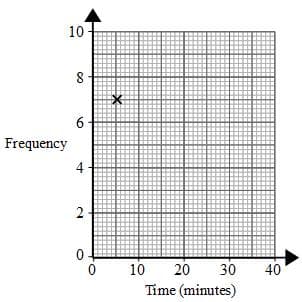 frequency polygon 2