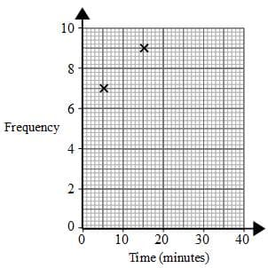 frequency polygon 3