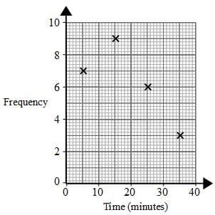 frequency polygon 5